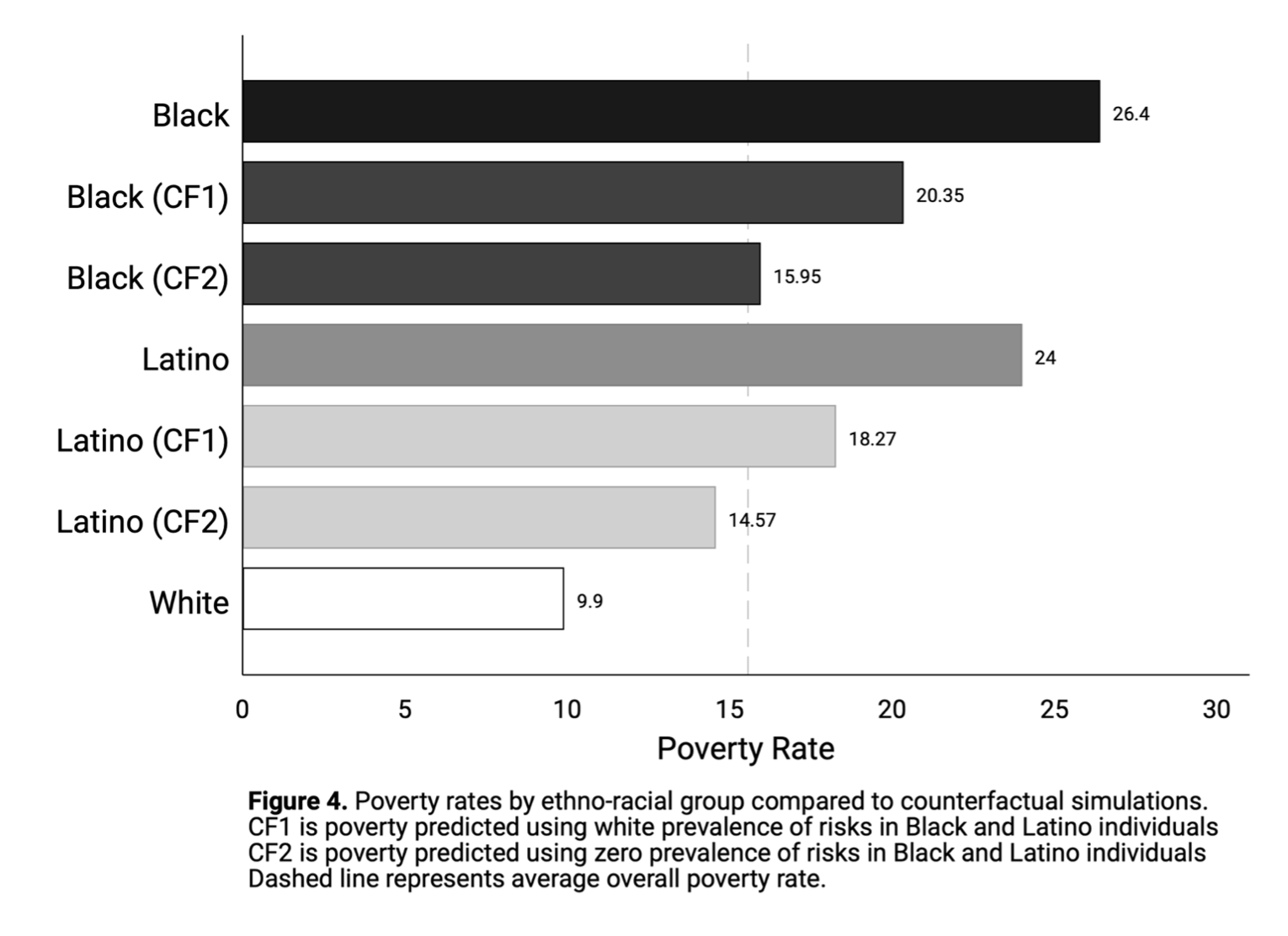 Figure that visualizes simulated levels of poverty