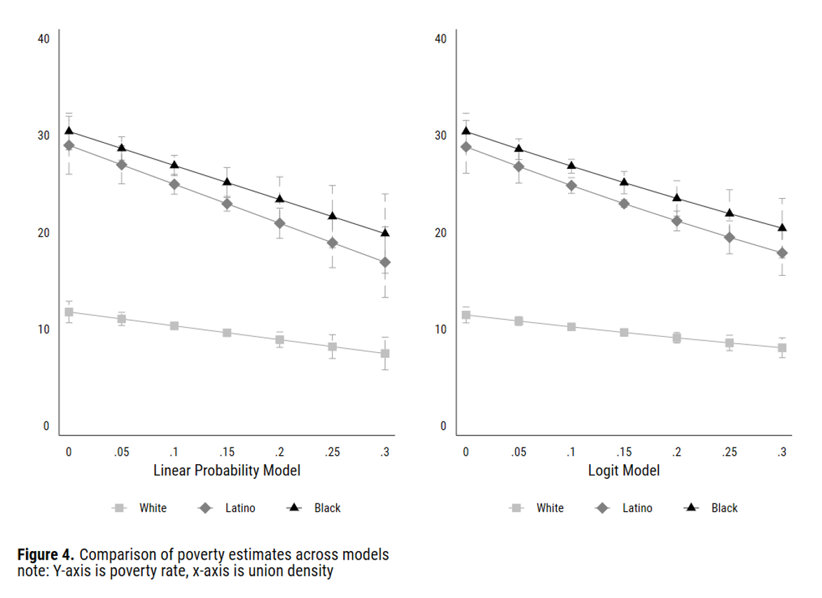 Figure that shows affects of union density on poverty